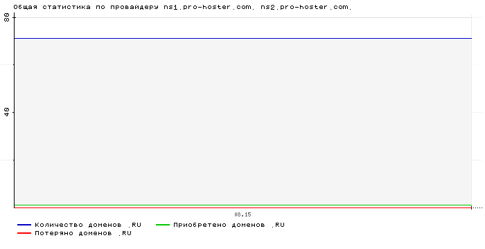    ns1.pro-hoster.com. ns2.pro-hoster.com.